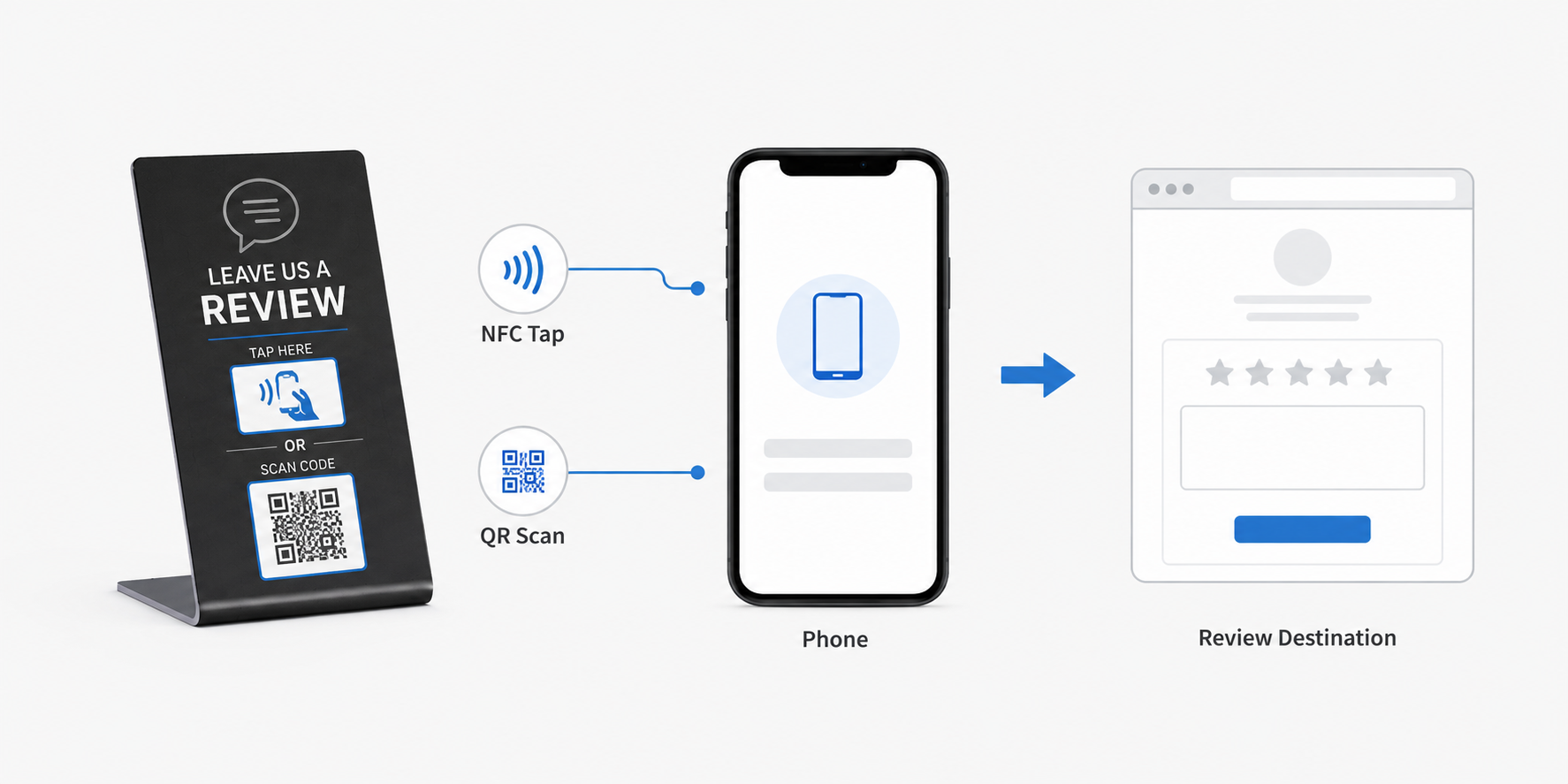 Diagram of tapping or scanning a Google review stand to open an approved review destination
