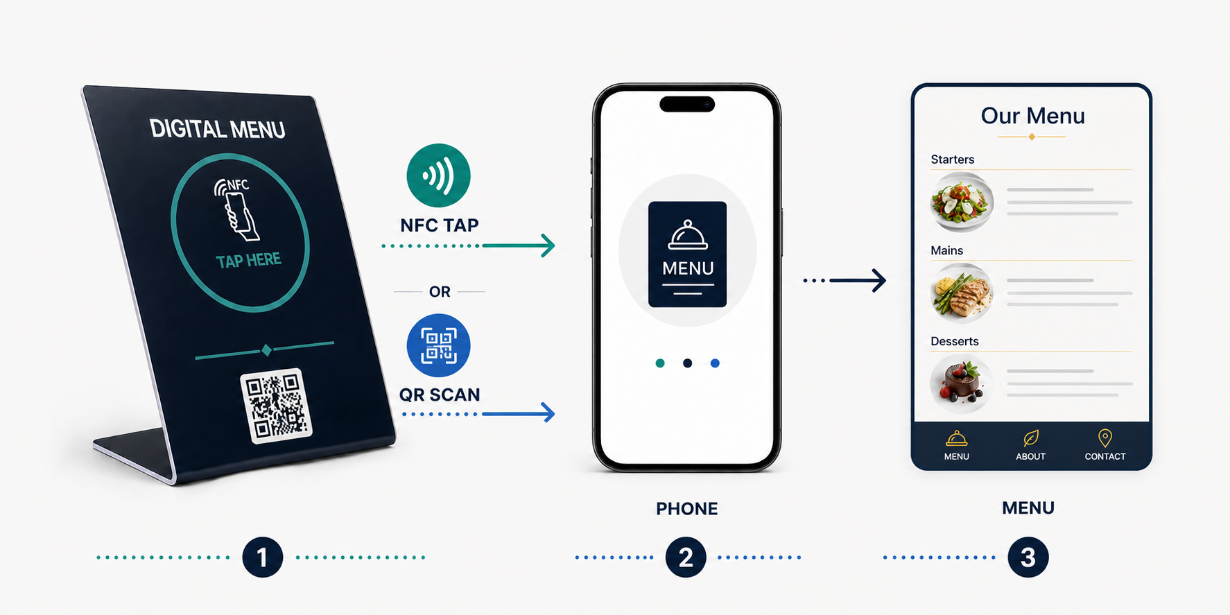 Diagram showing NFC tap or QR scan opening a digital menu