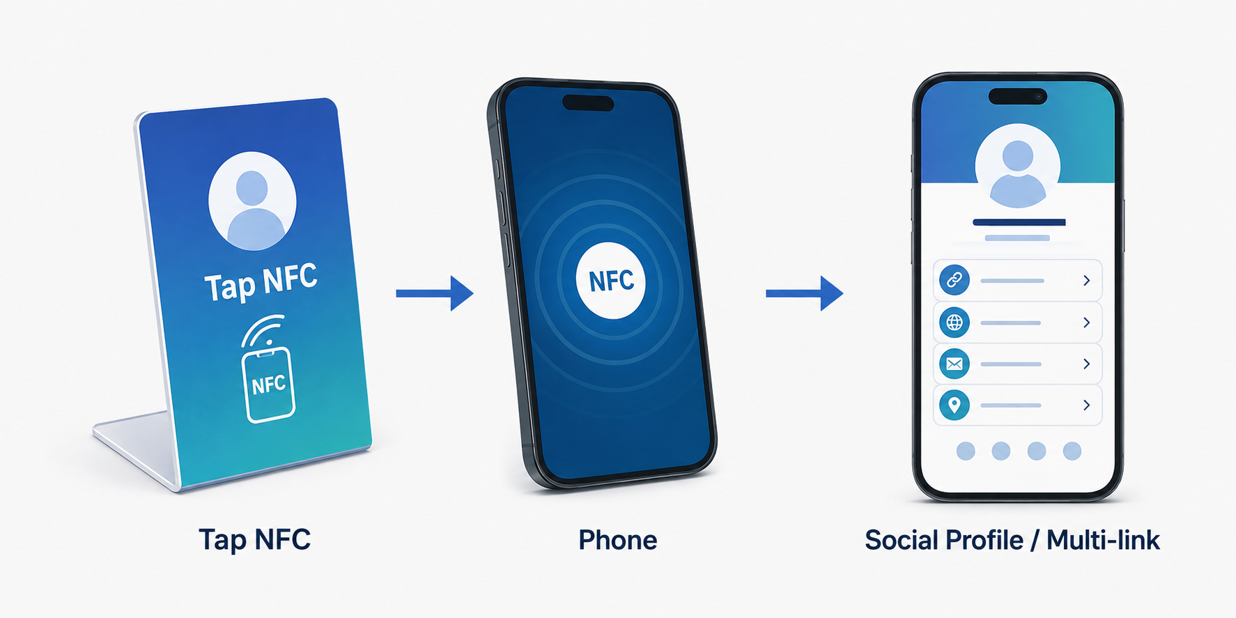 Diagram showing an NFC tap opening a social profile or multi-link destination