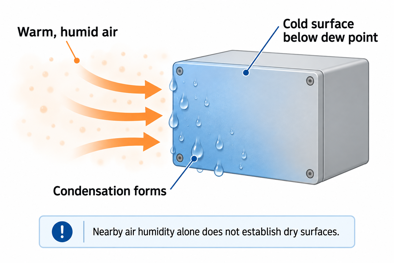 Orange arrows show warm, humid air approaching a cold enclosure surface below the dew point, where exterior condensation droplets form.