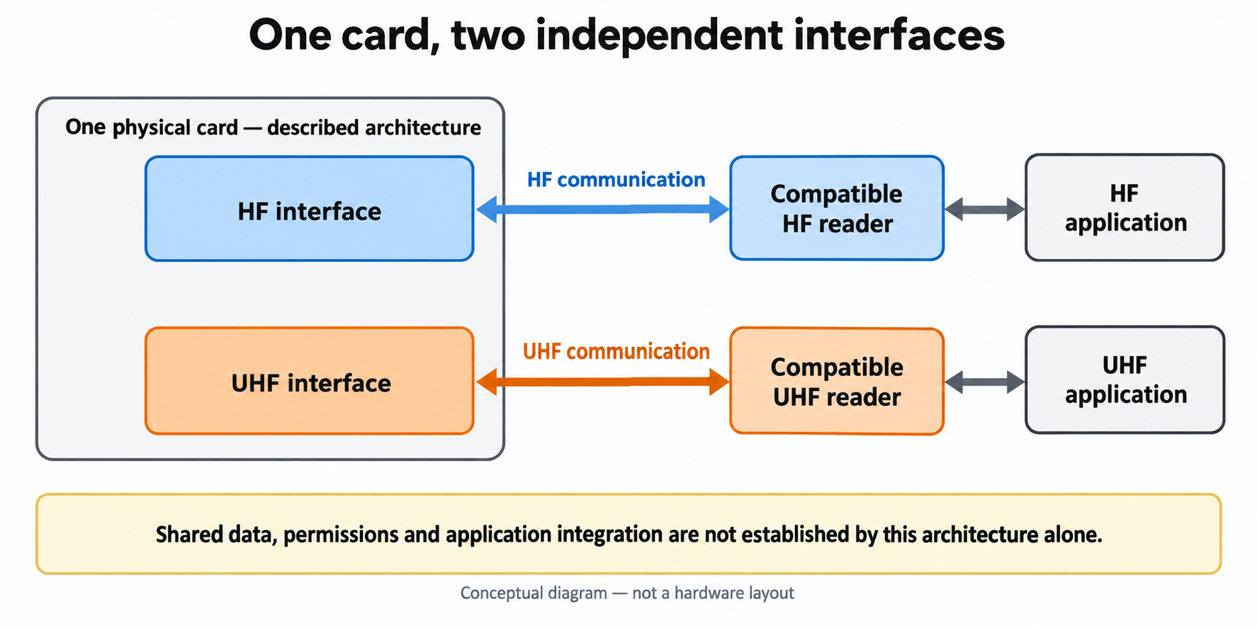 Conceptual diagram of HF and UHF interfaces within one physical card, each connected through its compatible reader to a separate application.