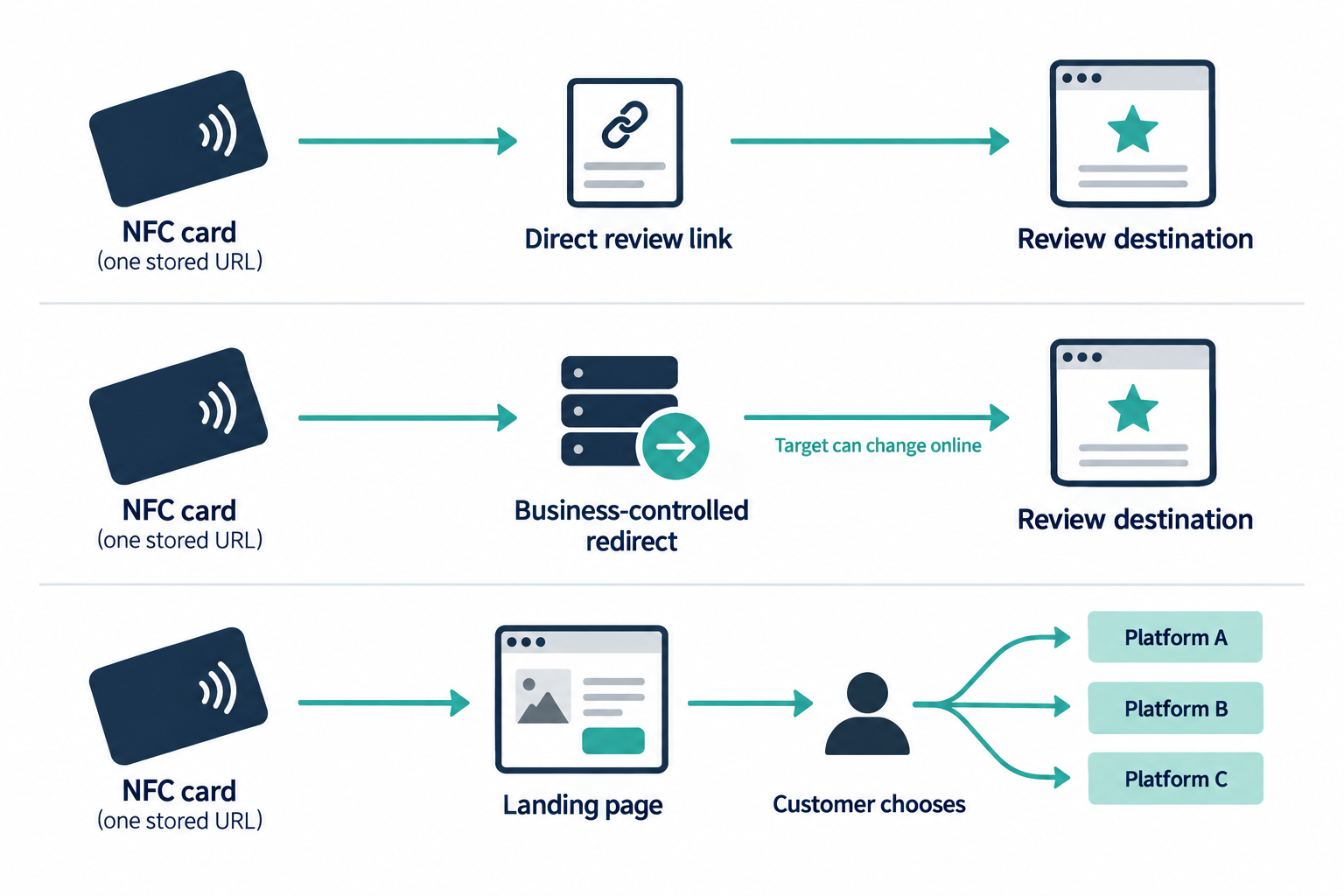 Three NFC card routes, each storing one URL: a direct review link, a business-controlled redirect, and a landing page where customers choose Platform A, B or C.
