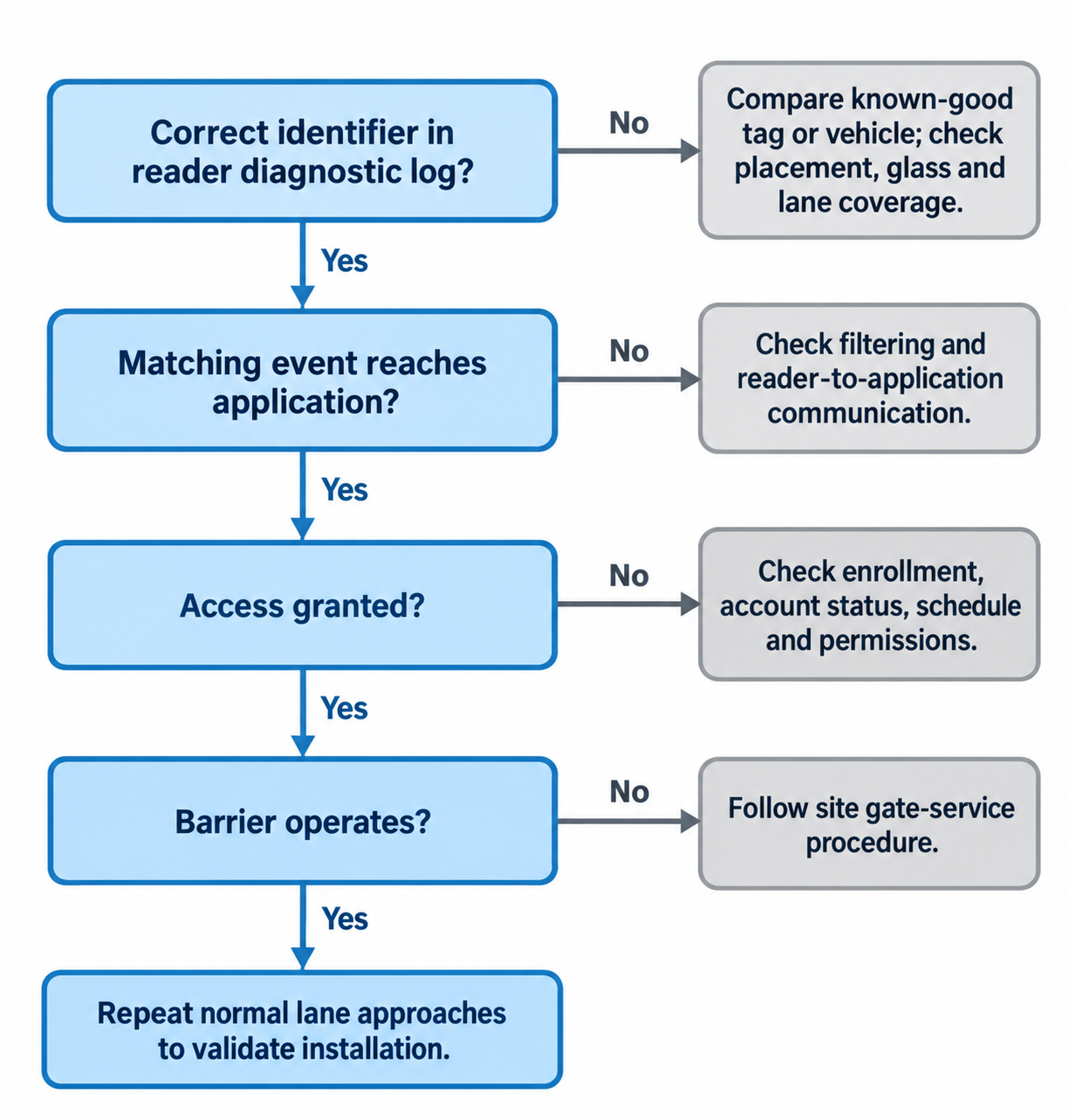 Diagnostic flowchart checking reader identification, application receipt, access approval and barrier operation, with fault checks at each No branch.